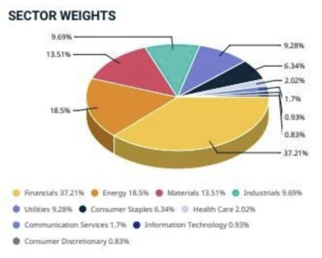 Distribuição sectorial do índice Bovespa: