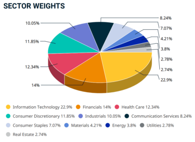 Setores MSCI World