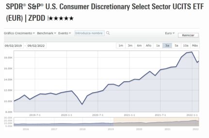 SPDR® S&P® U.S. Consumer Discretionary Select Sector UCITS ETF (EUR)