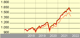 Rentowność Vanguard FTSE All-World ETF 