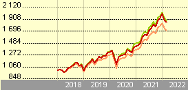 Rentabilidade ETF Vanguard S&P 500: melhor fundo DEGIRO