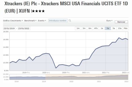 Xtrackers (IE) Plc - Xtrackers MSCI USA Finanzas UCITS ETF 1D (EUR) | XUFN