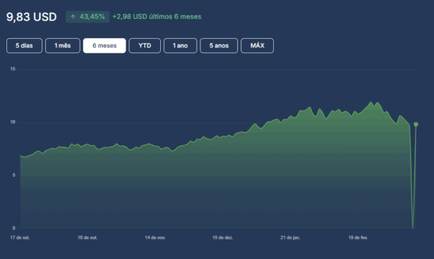 cotação iShares Copper Miners UCITS ETF USD (Acc)