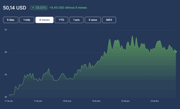 cotação WisdomTree Copper