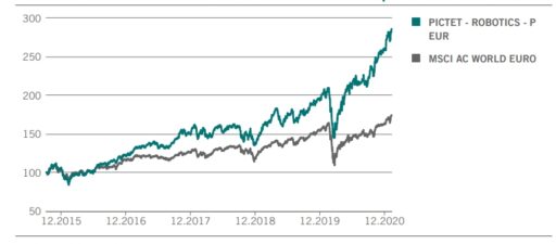 Análise do Pictet Fund Portugal