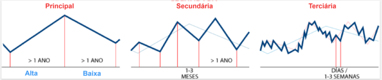 Tres tendências móveis