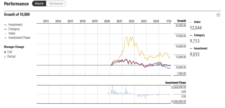 evolução AZ Fund 1 – AZ Equity – Food & Agriculture