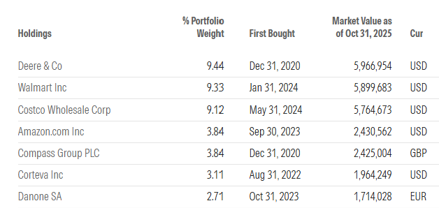 posições AZ Fund 1 – AZ Equity – Food & Agriculture