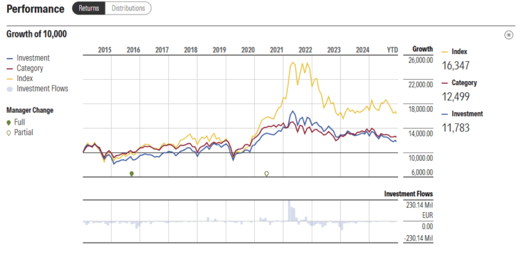 evolução DWS Invest Global Agriculture