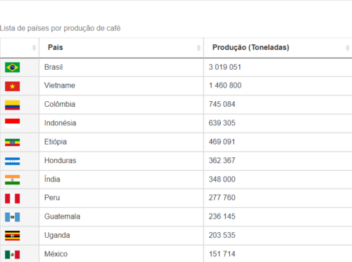 commodities agrícolas: Lista de países por produção de café