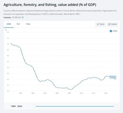 Evolução do PIB da agricultura na economia mundial | Fonte: World Bank Group