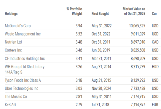 posições DWS Invest Global Agriculture