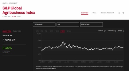 S&P Global Agribusiness Equity Index