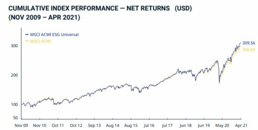 Gráfico 1: MSCI World ACWI vs MSCI ACWI ESG Universal (Fonte: MSCI).