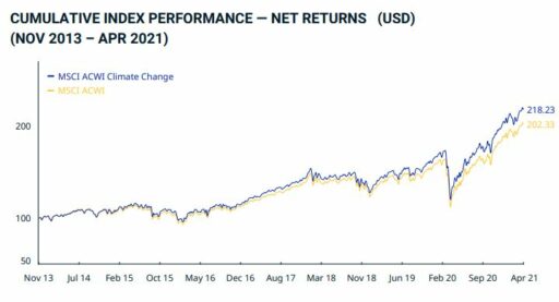 Gráfico 2: MSCI World ACWI vs MSCI ACWI ESG Climate Change 