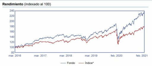 Gráfico 3: Nordea 1 - Global Climate and Environment Fund Clase BI-EUR vs MSCI World - Net Return Index