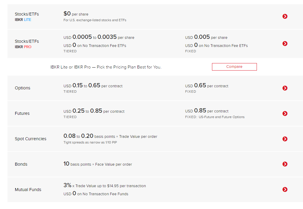 Comissões Interactive Brokers