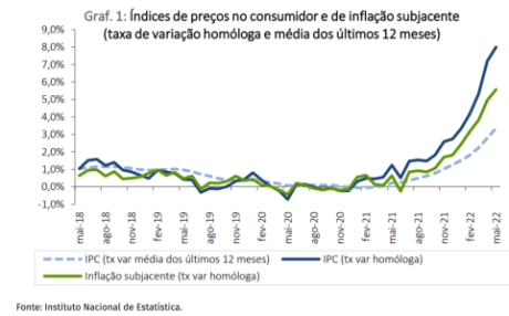Inflação Portugal