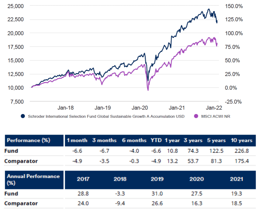 Rentabilidade do Fundo Schroder ISF Global Sustainable Growth Fund 