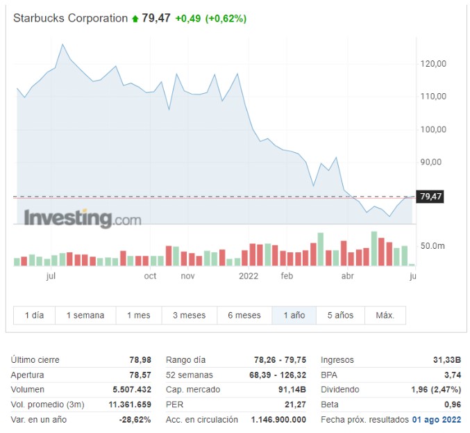 Starbucks Corporation (SBUX)