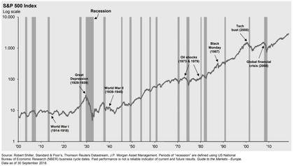 Crises S&P 500