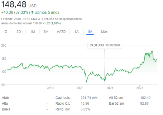 cotação chevron