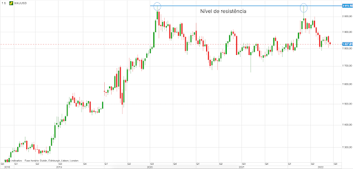 Exemplo de nível de resistência no ouro: