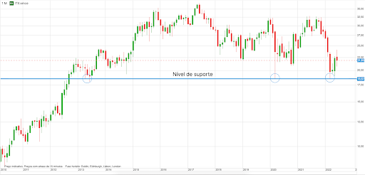 Exemplo de nível de suporte na Inditex: