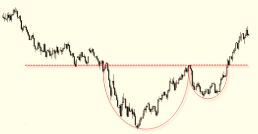 Padrão Cup and Handle