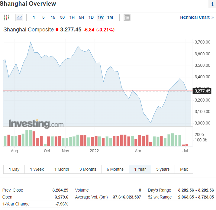 Shanghai Composite (SSEC) gráfico