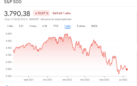 Gráfico S&P 500: ações