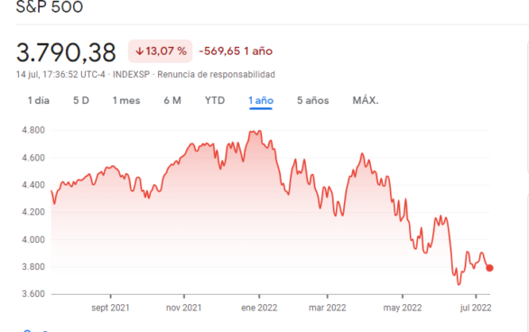 Melhores ações do S&P 500 - Rankia