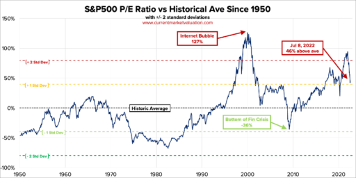 P/E S&P 500