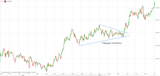 Exemplo de triângulo simétrico no USDJPY: