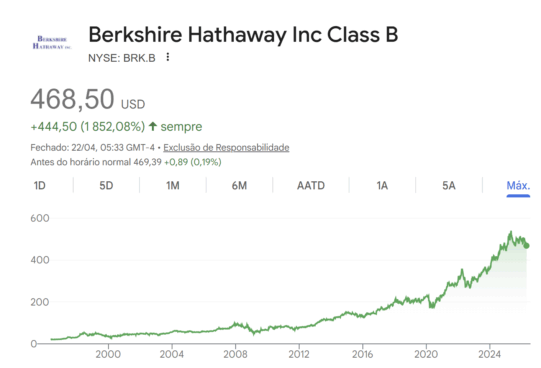  Berkshire Hathaway Inc. (classe B).
