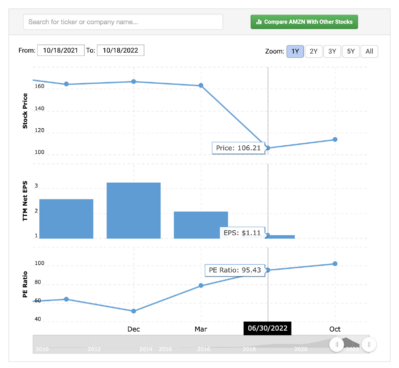 P/E Ratio Amazon