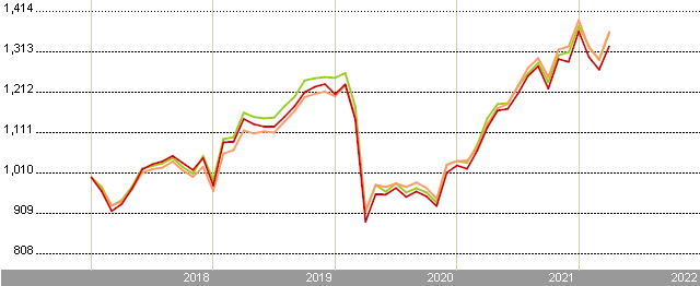 AB Global Real Estate C EUR