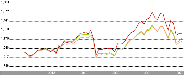 Nordea 1 - Global Real Estate BP EUR