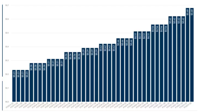 crescimento dos dividendos por ação da microsoft desde 2013