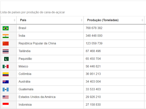 Lista de países por produção de cana-de-açúcar