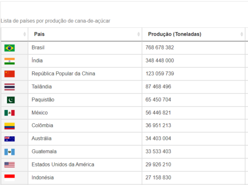 
Lista de países por produção de cana-de-açúcar