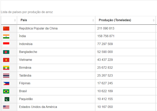 commodities agrícolas: Lista de países por produção de arroz