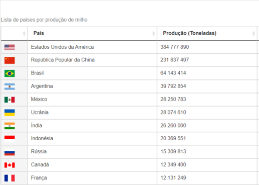 commodities agrícolas: Lista de países por produção de milho