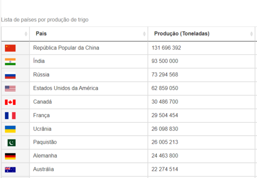 Lista de países por produção de trigo