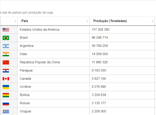 Lista de países por produção de soja