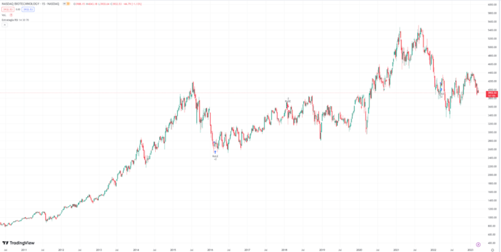 Nasdaq Biotecnology