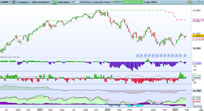 como investir no nasdaq: Nasdaq Composite