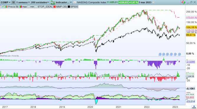 como investir no nasdaq