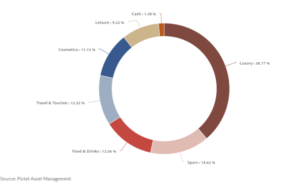 Sectores Pictet Premium Brands