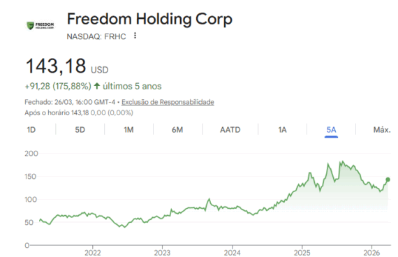 A Freedom24 pertence ao grupo Freedom Holding Corp.,